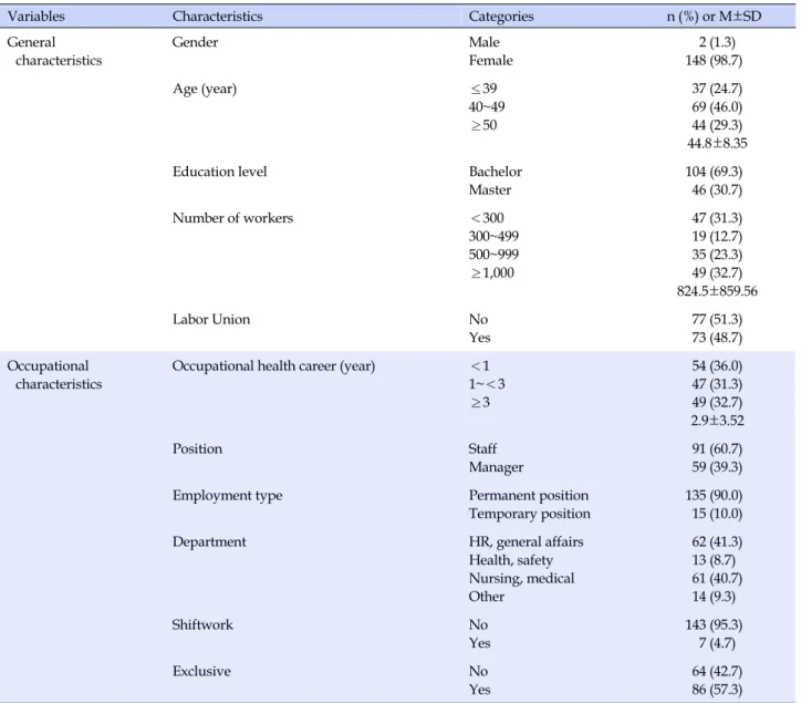 Table 1. General Characteristics of Subjects (N=150)