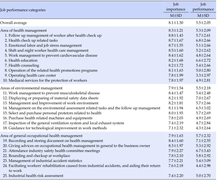 Table 2. Job Importance and Job Performance of the Subjects (N=150)