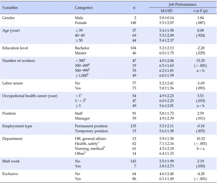 Table 3. Job Performance according to the Characteristics of the Subjects (N=150)