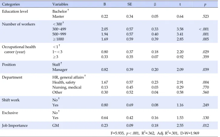 Table 5. Factors Affecting the Job Performance of Occupational Health Manager (N=150)