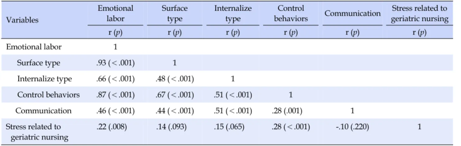 Table 4. Correlations among Emotional labor, Communication, Stress related to Geriatric Nursing Variables Emotional labor Surface type Internalize type Control 