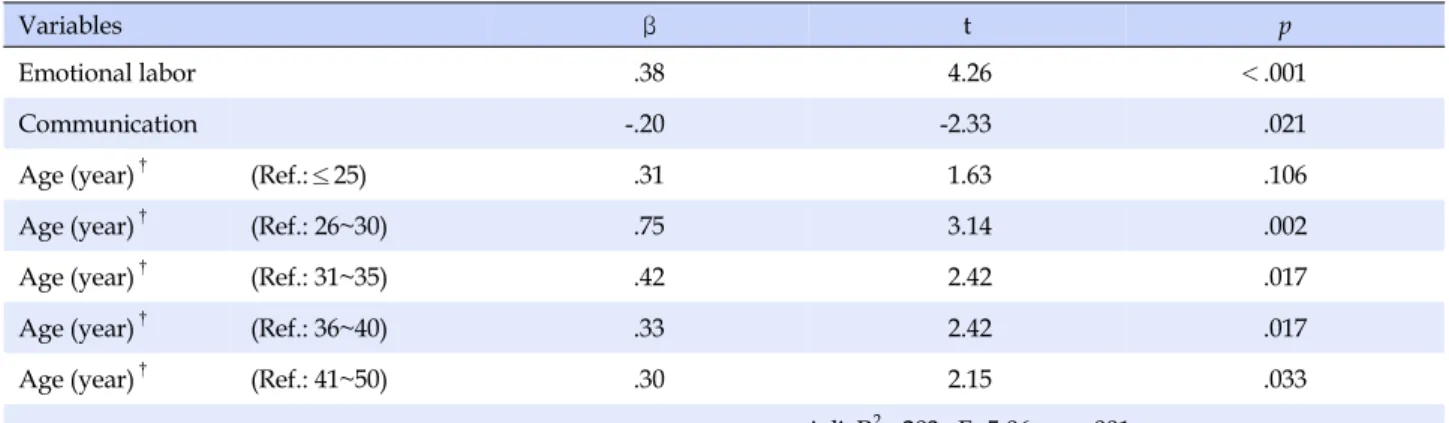 Table 5. Predictors of Variance in Stress related to Geriatric Nursing