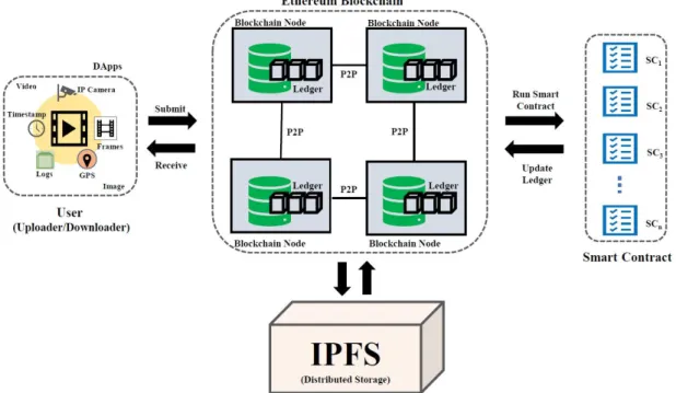 Fig. 8. Proposed framework (use of Smart Contract against data forgery)