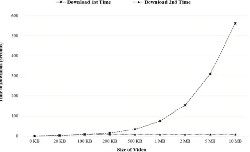 Fig. 9. Download time vs video size (first- and second-time download).