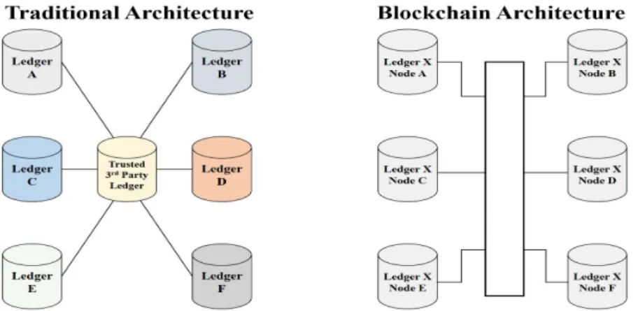 Fig. 1. Traditional vs blockchain architecture.