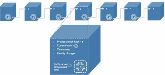 Fig. 2. Blockchaining.