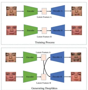 Fig. 4. Deepfake using Autoencoders (faceswapping).
