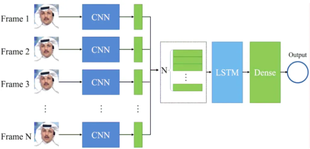 Fig. 6. Deepfake detection method based on CNN‐LSTM (Temporal‐consistency‐based methods).