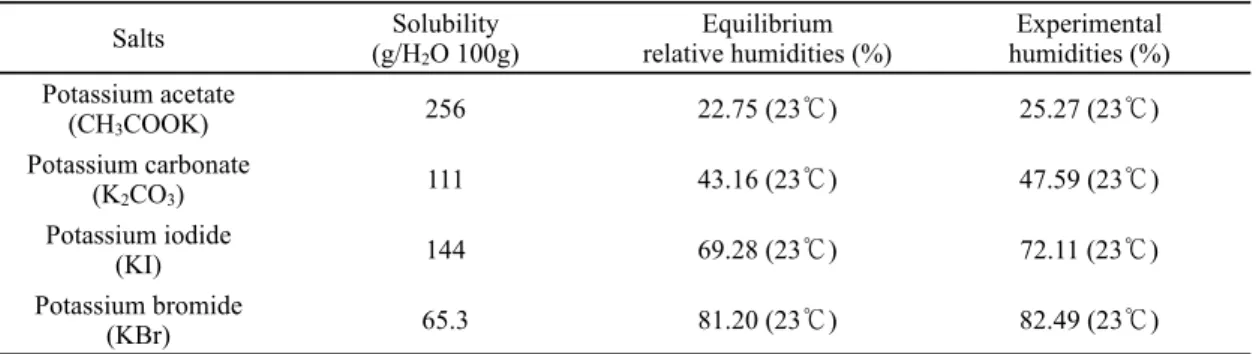 Table 2. Solubility and equilibrium relative humidities of salts.