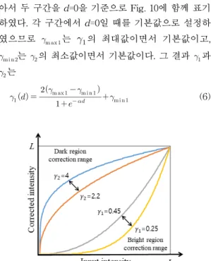 Fig. 7. The big difference images between mean and me- me-dian value.