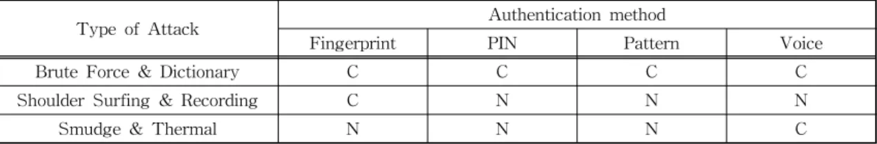 Table 2. Security threats. (C: Considered, N: Not Considered)