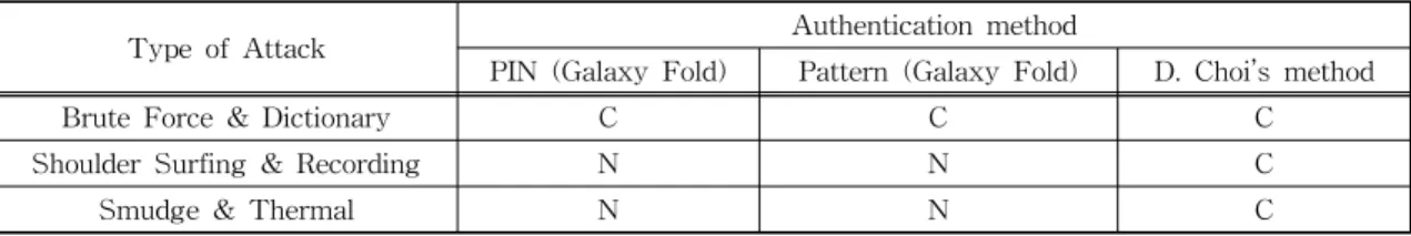 Fig. 7. PIN UI in main screen of samsung foldable smart- smart-phone[11]. (a) left and (b) right position.