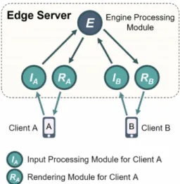 Fig. 3. Configuration of processing modules of the edge  server for multi-user cloud VR.