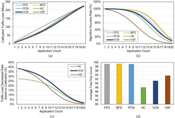 Fig. 5. Simulation results for the network performance indicators of each algorithm according to the change in the number of applications, (a) calibrated traffic load, (b) algorithm success rate, (c) traffic load decreased rate of major algorithms versus F