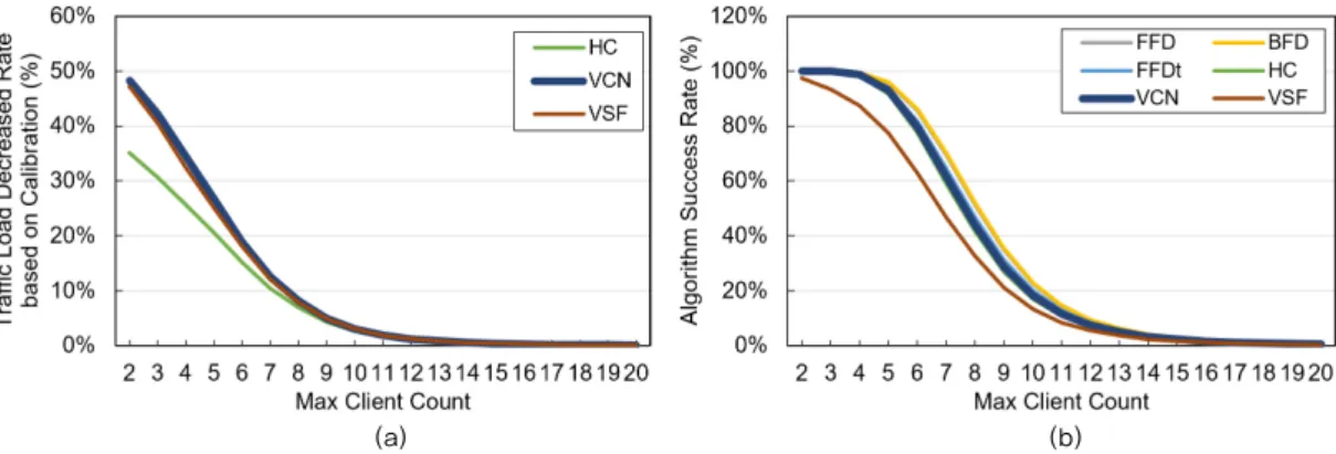 Fig. 6. Simulation results according to changes in the maximum number of clients per application, (a) traffic load  decreased rate of major algorithms versus FFD and (b) algorithm success rate.