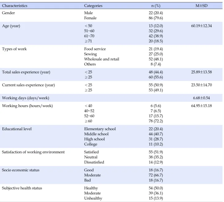 Table 1. General and Job-related Characteristics in Traditional Market Traders (N=108) Characteristics Categories n (%) M±SD Gender Male Female 22 (20.4)86 (79.6) Age (year) ＜50 51~60 61~70 ≥71 13 (12.0)32 (29.6)42 (38.9)20 (18.5) 60.19±12.34