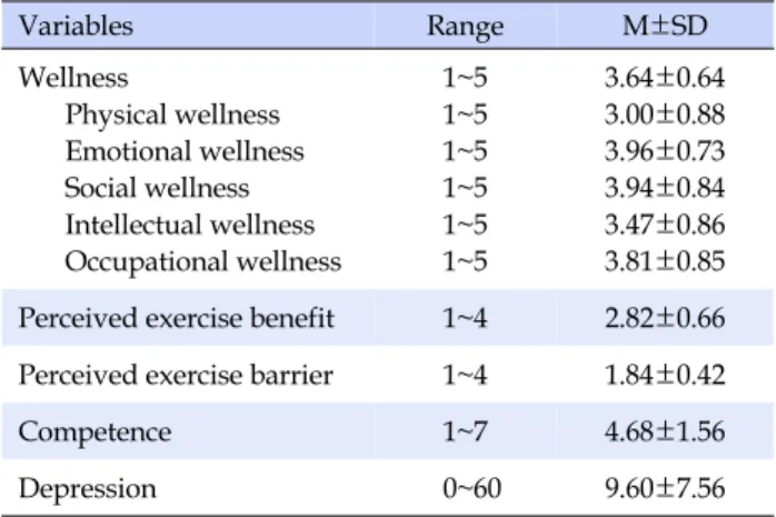 Table 3. Differences of Wellness by General and Job-related Characteristics (N=108)