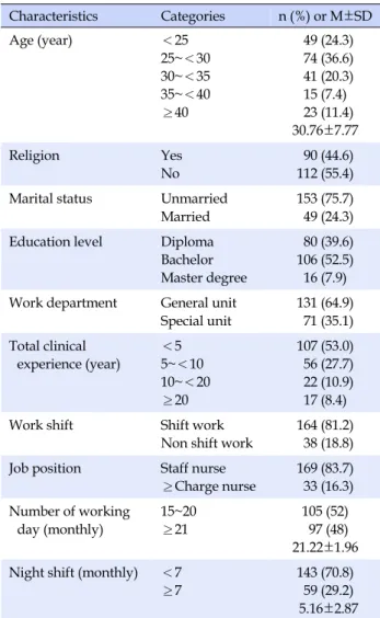 Table 1. General Characteristics of Participants (N=202) Characteristics Categories n (%)  or  M±SD Age (year) ＜25 25~＜30 30~＜35 35~＜40 ≥40  49 (24.3) 74 (36.6) 41 (20.3)15 (7.4) 23 (11.4) 30.76±7.77 Religion Yes  No   90 (44.6)112 (55.4) Marital status Un