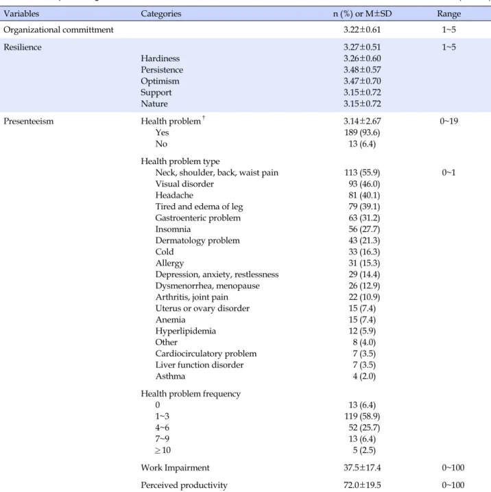 Table 2. Participants' Organizational Committment, Resilience and Presenteeism (N=202)