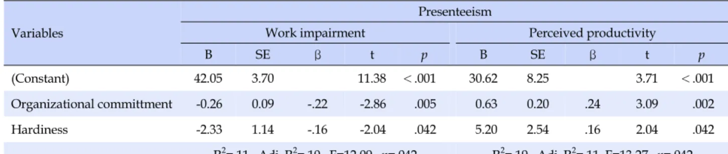 Table 5. Factors Influencing Presenteeism (N=202)