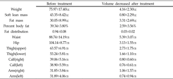 Table 1. Weight,  soft  lean  mass,  fat  mass,  percent  body  fat,  fat  distribution  and  size  of  the  patients  (mean±standard  deviation).