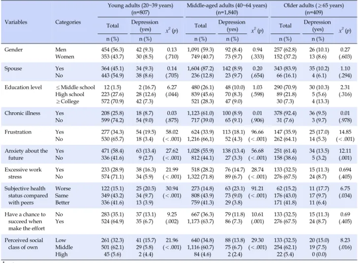 Table 1. Comparison for Experience of Depression Rate by Demographic and Psychosocial Factors among Middle-class 