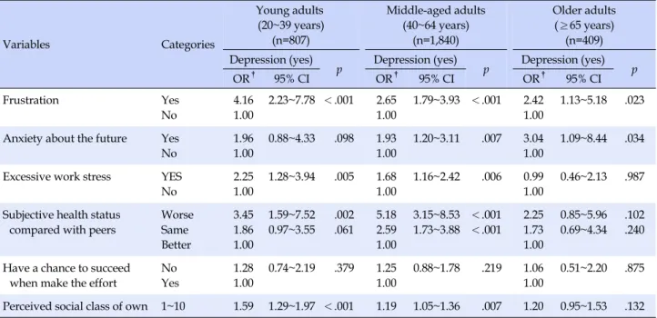 Table 2. Factors Influencing Experience of Depression among Middle-class Korean Workers Variables Categories Young adults (20~39 years)(n=807) Middle-aged adults(40~64 years)(n=1,840) Older adults(≥65 years)(n=409) Depression (yes) p Depression (yes) p Dep