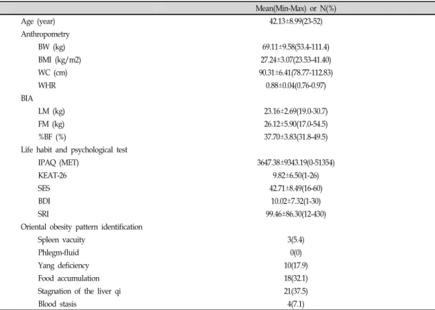 Table I. Characteristics of Subjects (n=56) Mean(Min-Max)  or  N(%) Age  (year) 42.13±8.99(23-52) Anthropometry     BW  (kg) 69.11±9.58(53.4-111.4)     BMI  (kg/m2) 27.24±3.07(23.53-41.40)     WC  (cm) 90.31±6.41(78.77-112.83)     WHR 0.88±0.04(0.76-0.97) 