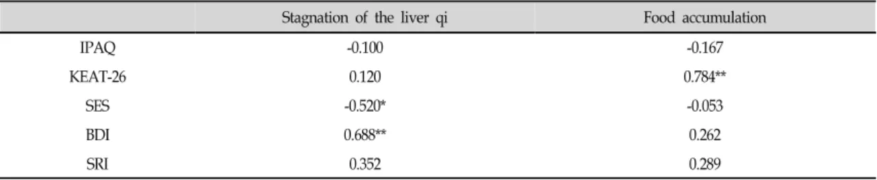 Fig  1.  Association  between  stagnation  of  the  liver  qi  and  self  esteem.