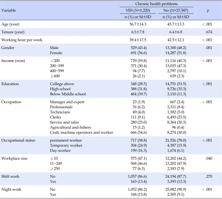 Table 1. General characteristics of Study Subject by Chronic Health Problems  Variable