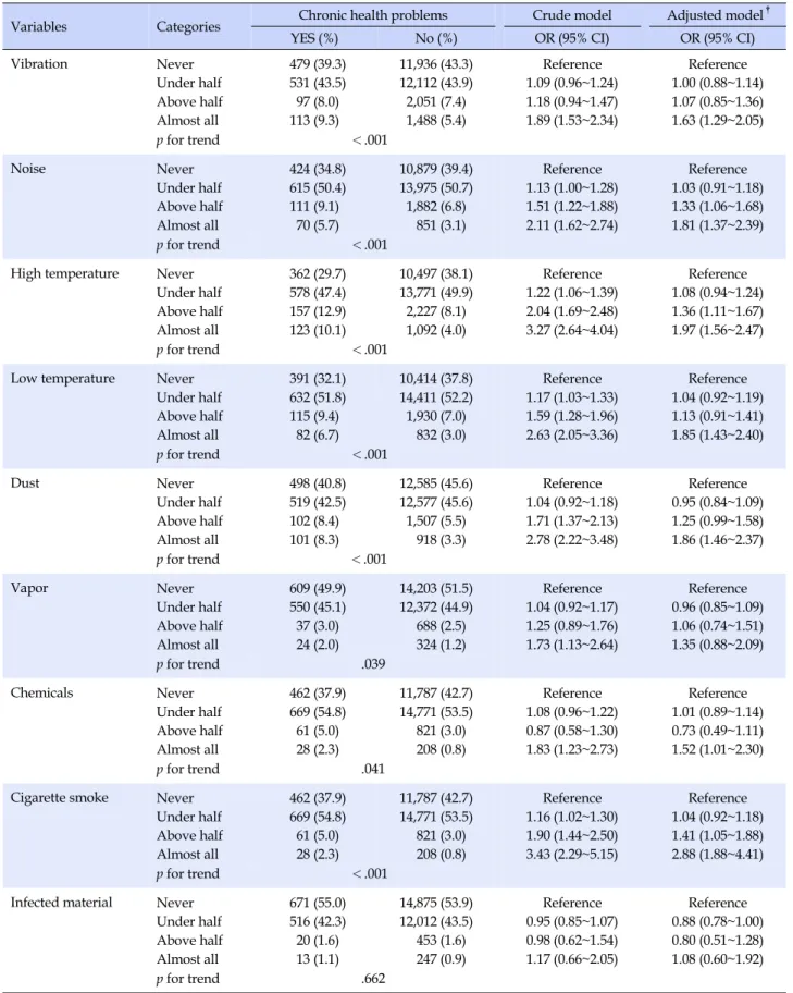 Table 2. The Association of Physical Hazard Exposure with Chronic Health Problems 