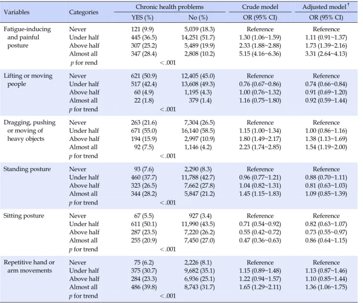 Table 3. The Association of Ergonomic Hazard Exposure with Chronic Health Problems 