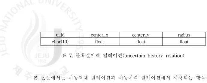 표 7.불확실이력 릴레이션( unc e r t ai nhi s t or yr e l at i on)