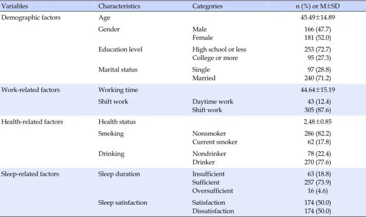 Table 1. General Characteristics of Subjects (N=348) †