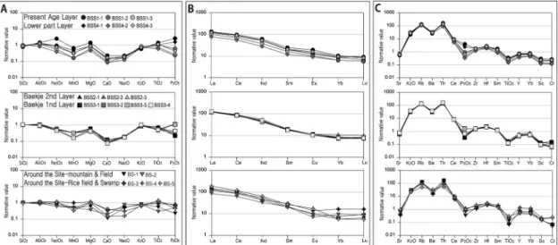 Figure 8. Normalized geochemical variations of major (A), rare earth (B), compatible and incompatible elements (C) for analytical samples from Baekje Dongnamri Site