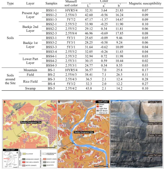 Table 1. Physical properties of analytical samples from Baekje Dongnamri Site.