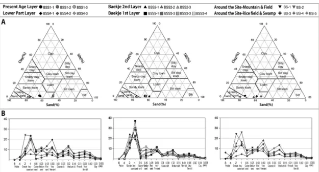 Figure 7. Triangular diagrams of sand-silt-clay (A), and particle size distribution (B) of samples from Baekje Dongnamri Site