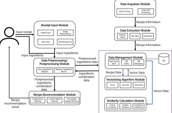 Fig. 1. The diagram of data flow of the proposed system.듈은 웹사이트 만개의 레시피[5]에서 공개된 레시피 데이터와 공공데이터포털[6]에 공개된 레시피 데이터를 획득하고,  획득한 데이터의 전처리를 위해 데이터 추출 모듈로 레시피 RAW  데이터를 전송한다