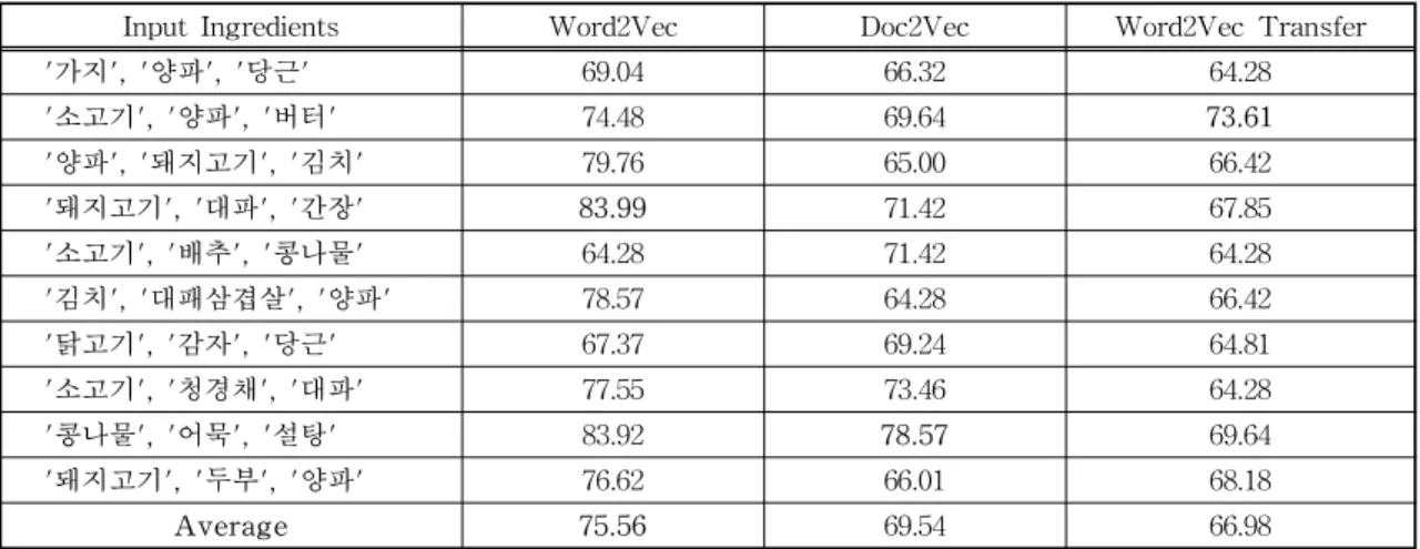 Table 1. The performance for proposed algorithm and conventional algorithms.