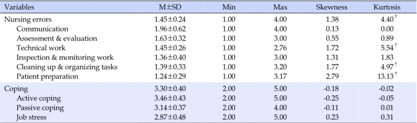 Table 2. Descriptive Statistics of Study Variables (N=228)