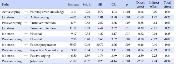 Table 4. Coefficients &amp; Effects of Model Path (N=228) 