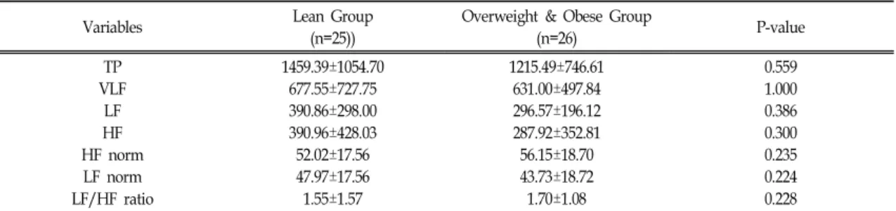 Table Ⅲ. Comparison of Frequency Domain Index 