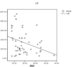 Fig.  1.  The  Pearson  correlation  between  BMI  and  LF Ⅳ.  考    察 HRV  분석  방법은  자율신경계  기능을  측정할  수  있는  비침습적이고  신뢰성있는  평가방법이다 7) 