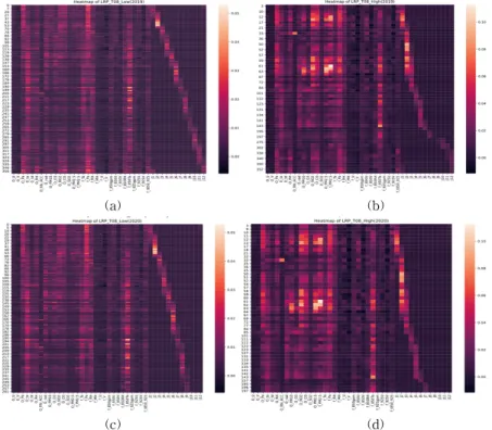 Fig. 12. LRP results by concentration (T08). (a) Low concentration(2019_T08), (b) High concentration(2019_T08),  (c) Low concentration(2020_T08), (d) High concentration(2020_T08)