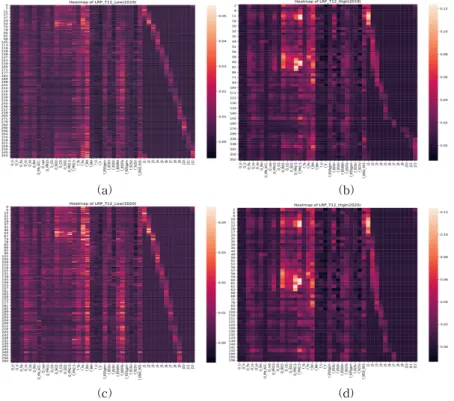 Fig. 13. LRP results by concentration (T12). (a) Low concentration(2019_T12), (b) High concentration(2019_T12), (c)  Low concentration(2020_T12), (d) High concentration(2020_T12)