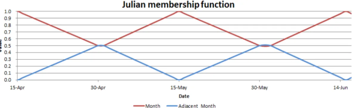 Fig. 1. Julian membership function[28].