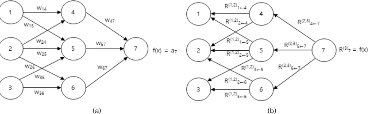 Fig. 3. Process of decomposing LRP by layer in neural network prediction results[29]. (a) Neural network prediction  process for input data and (b) Process of LRP.