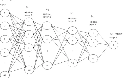 Fig. 4. Architecture of DNN Forecasting model.문에 모든 계층에서 양의 값을 갖고,  계층간의 총합도 일치한다.  이를 보존 특성(conservation  prop-erty)[23]라고 하며 아래의 수식과 같이 정의할 수 있다.(3)위의 수식에서 는 뉴런에 대한 relevance이고, 뉴런과 뉴런은 연결되어 있으며 는 뉴런이 보존되도록 뉴런이 기여한 비중을 나타낸다