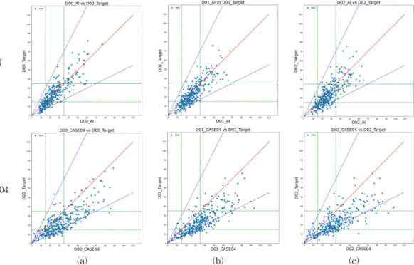 Fig. 7. Scatter of PM 2.5  forecast results in Seoul area. (a) D+0, (b) D+1, and (c) D+2.
