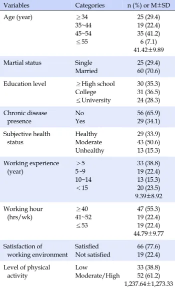 Table 1. General and Job-related Characteristics of Participants (N=85) Variables Categories n (%)  or  M±SD Age (year) ≥34 35~44 45~54 ≤55 25 (29.4)19 (22.4)35 (41.2)6 (7.1) 41.42±9.89
